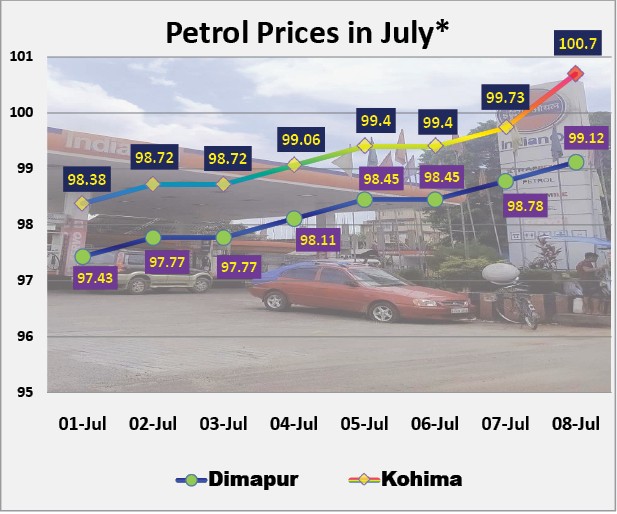 *Prices in Rupees from July 1-8. Petrol prices trend in Dimapur and Kohima till July 8. (Source: IndianOil One app)